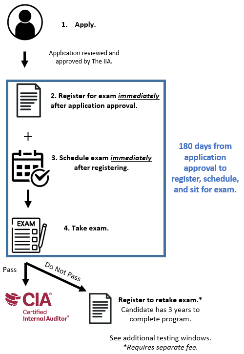 IIA-CIA-Part1 Popular Exams